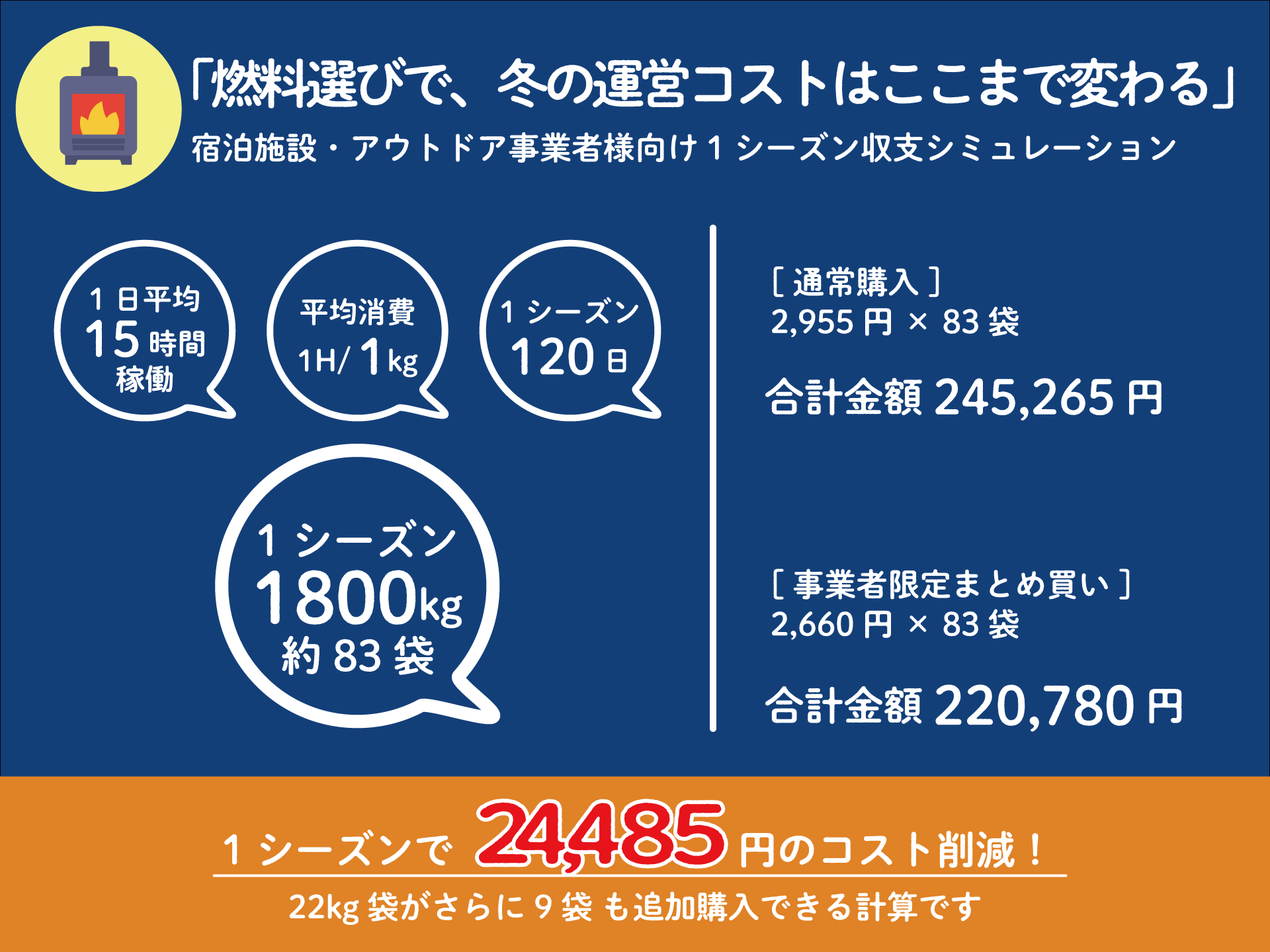 燃料選びで、冬の運営コストはここまで変わる
